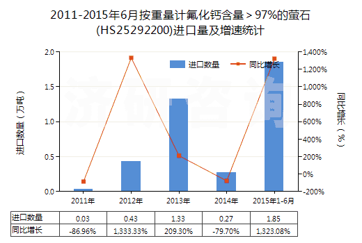 2011-2015年6月按重量計(jì)氟化鈣含量＞97%的螢石(HS25292200)進(jìn)口量及增速統(tǒng)計(jì)